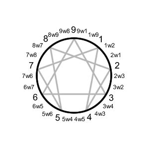 Free Online Ennneagram Tests: Types, Wings.